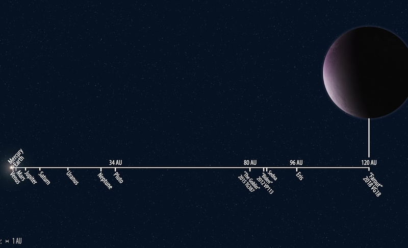 Solar System distances to scale, showing the newly discovered 2018 VG18 compared to other known Solar System objects.